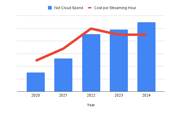 Cost per Streaming Hour