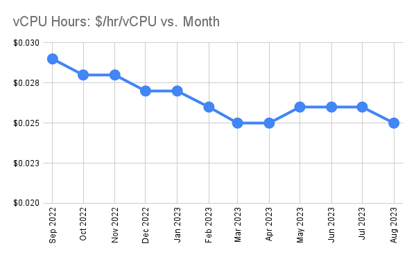 Cost per vCPU Hour